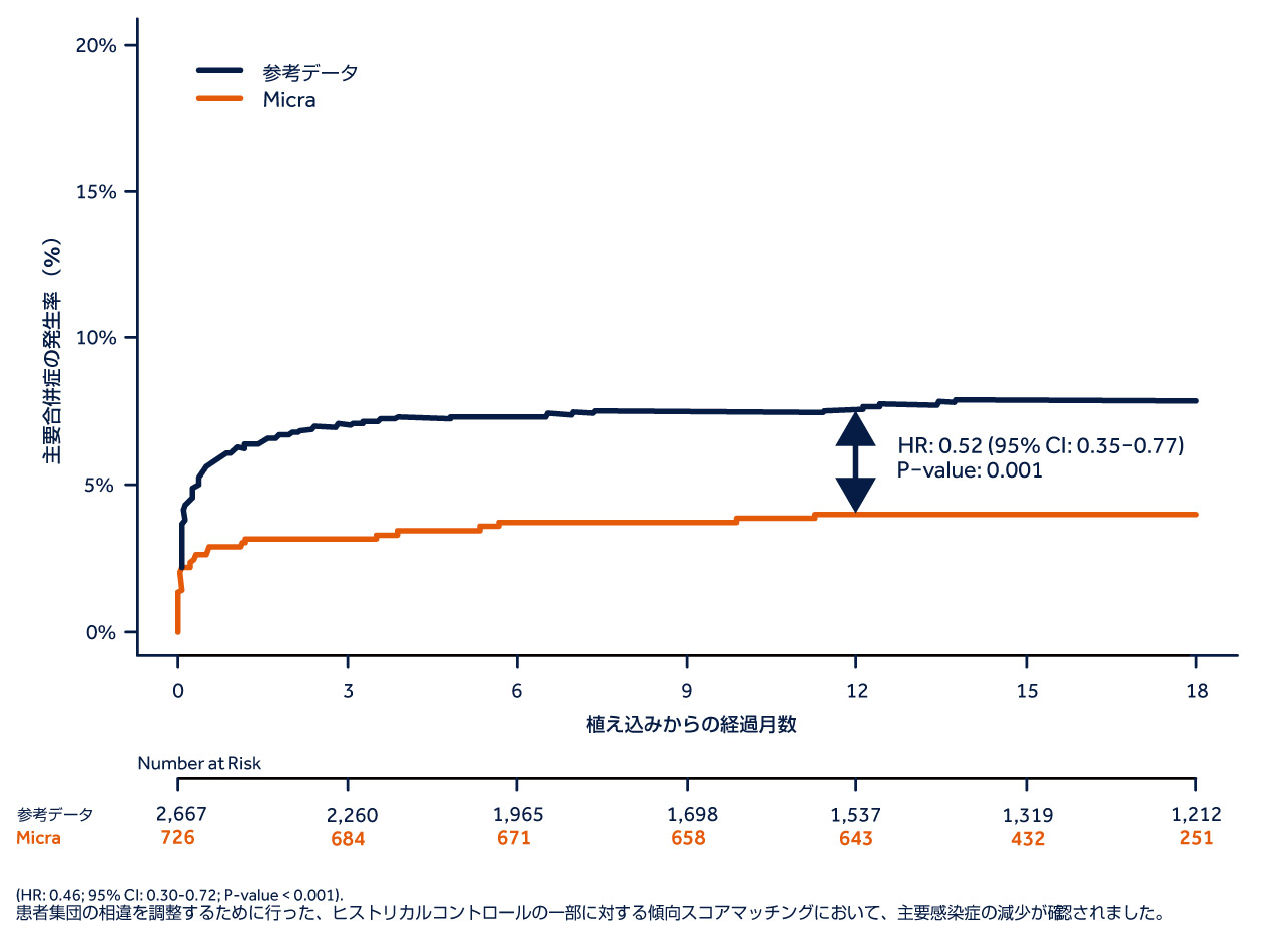 合併症発生率の低下のグラフ